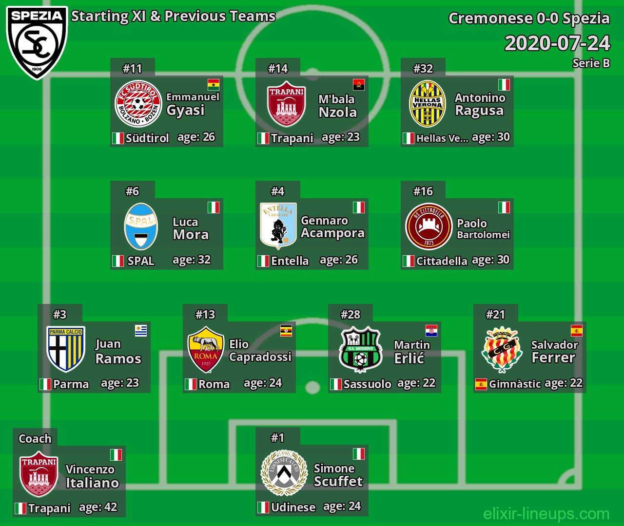 Spezia Starting XI & Previous Teams 2020-07-24