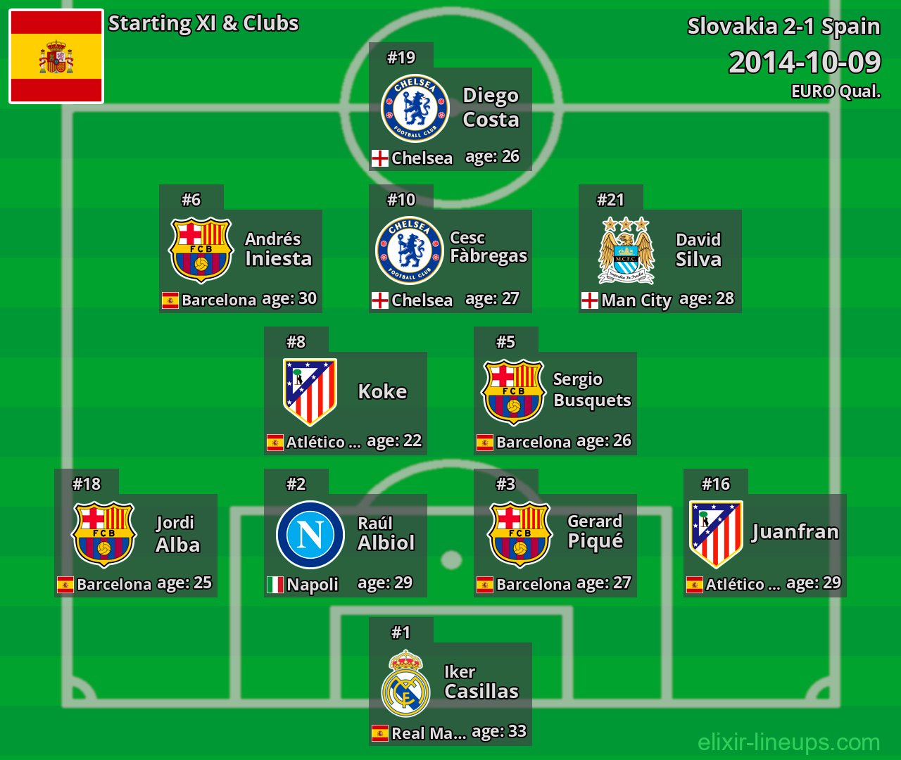 Spain Starting XI 2014-10-09