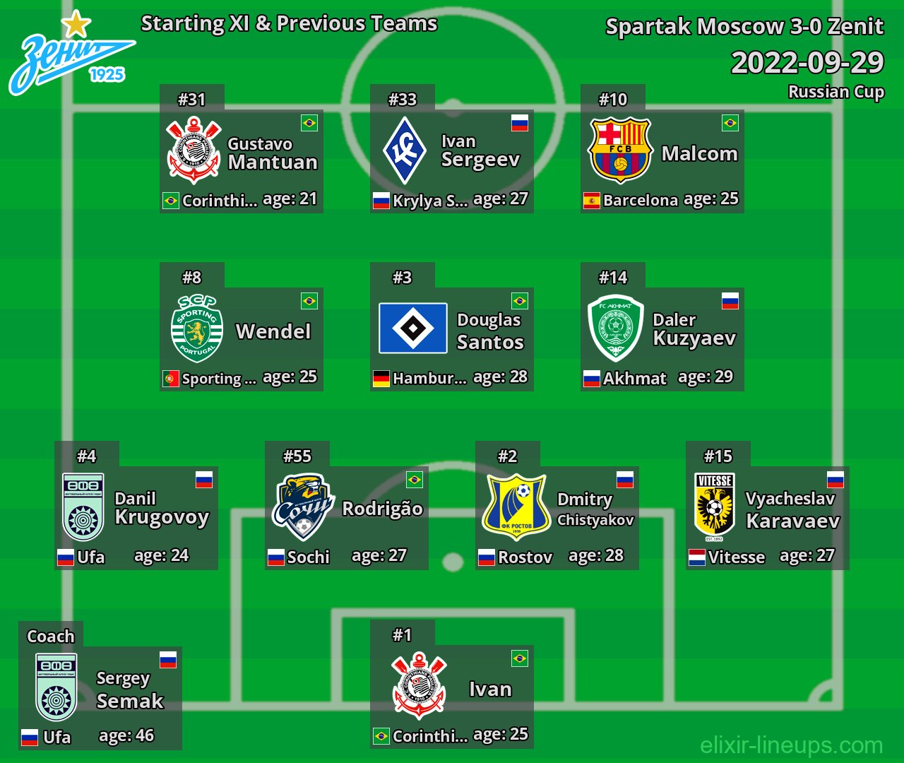 Zenit Starting XI & Previous Teams 2022-09-29
