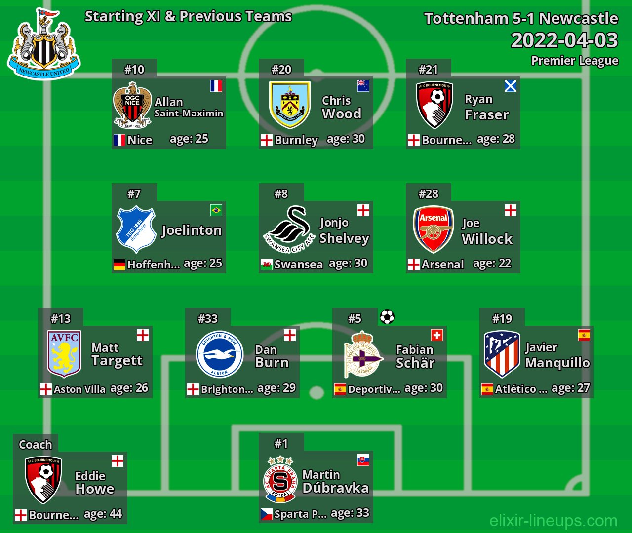 Newcastle Starting XI & Previous Teams 2022-04-03
