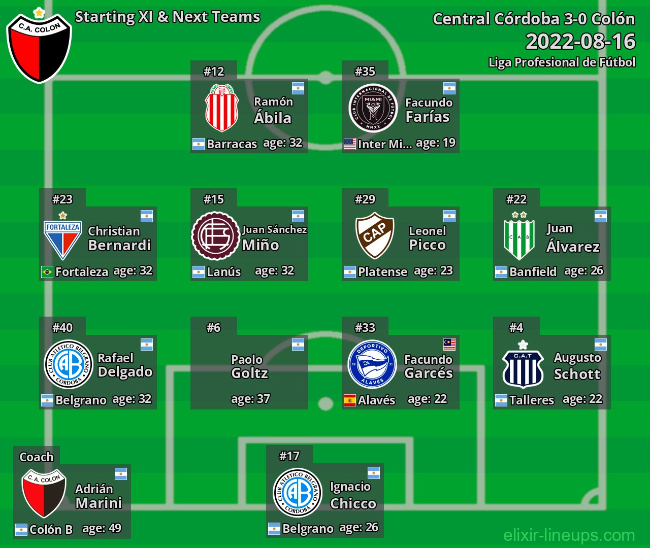 Colón Starting XI & Next Teams 2022-08-16
