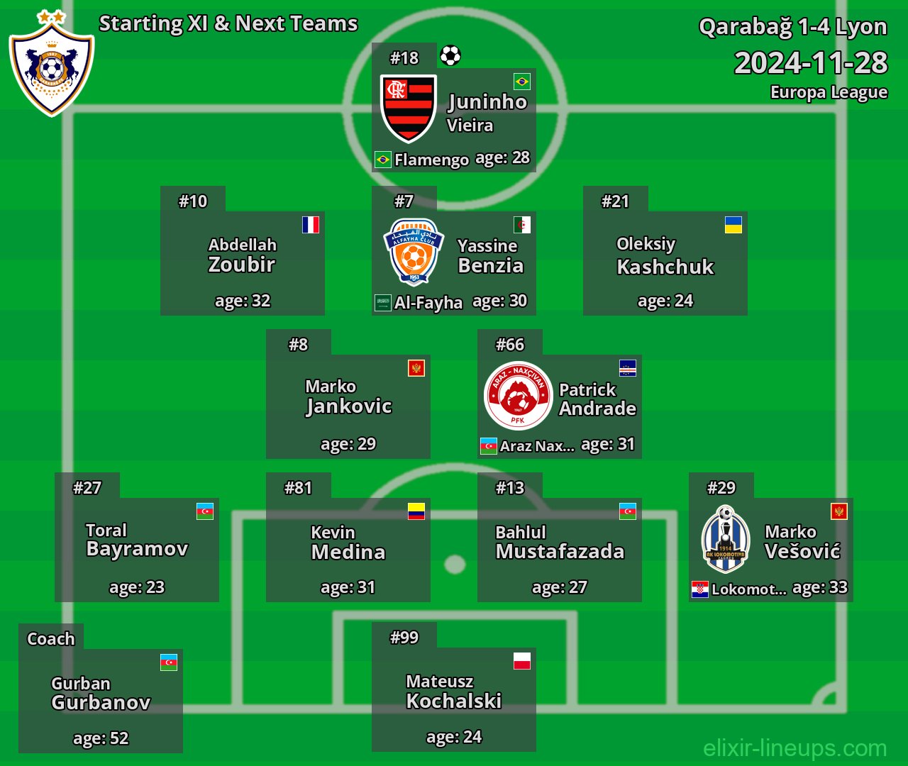 Qarabağ Starting XI & Next Teams 2024-11-28