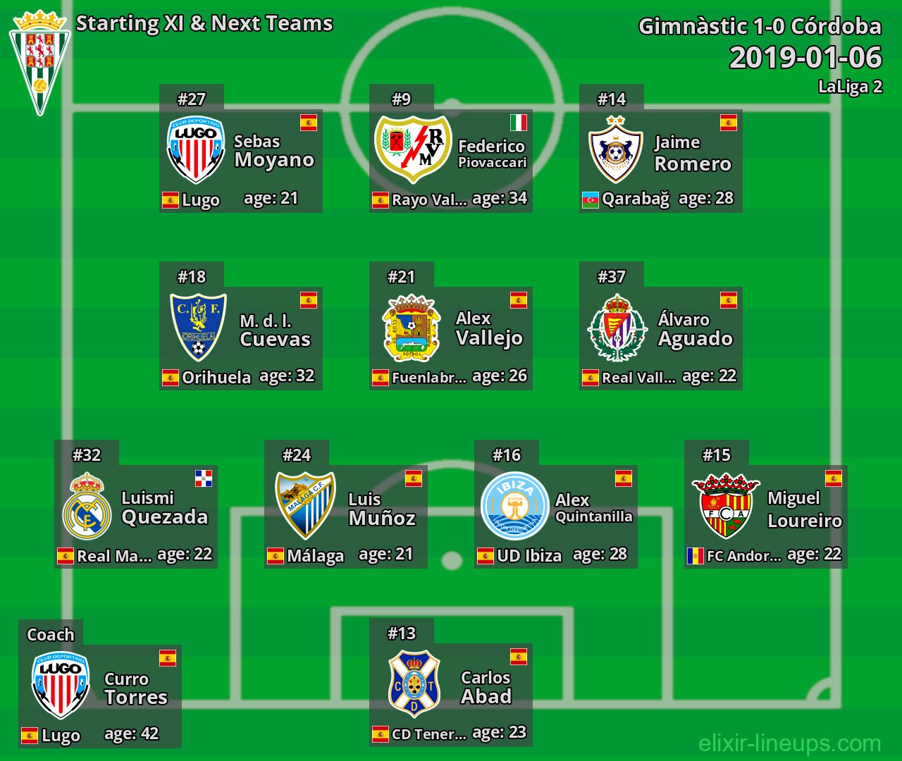 Córdoba Starting XI & Next Teams 2019-01-06