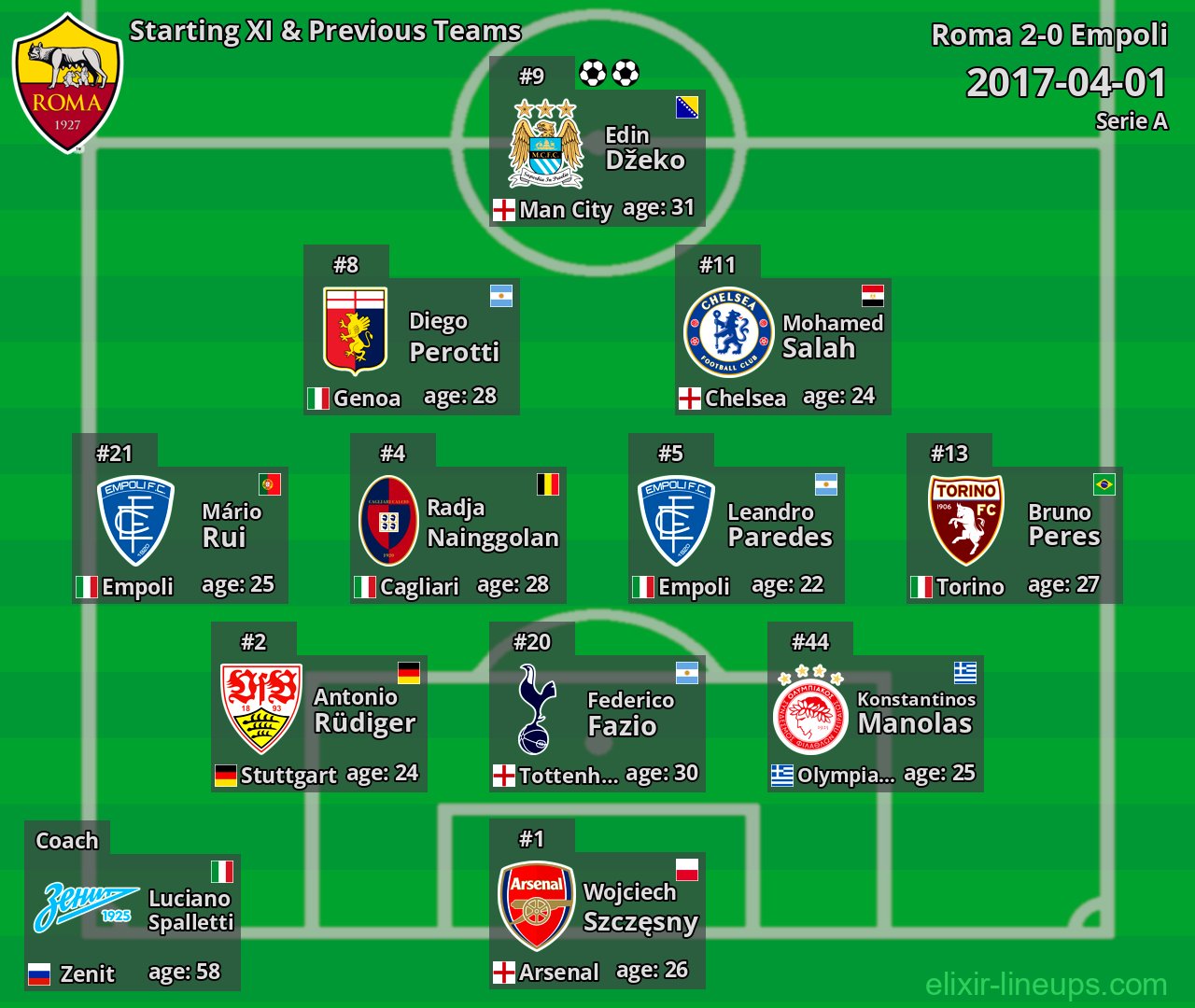 Roma Starting XI & Previous Teams 2017-04-01