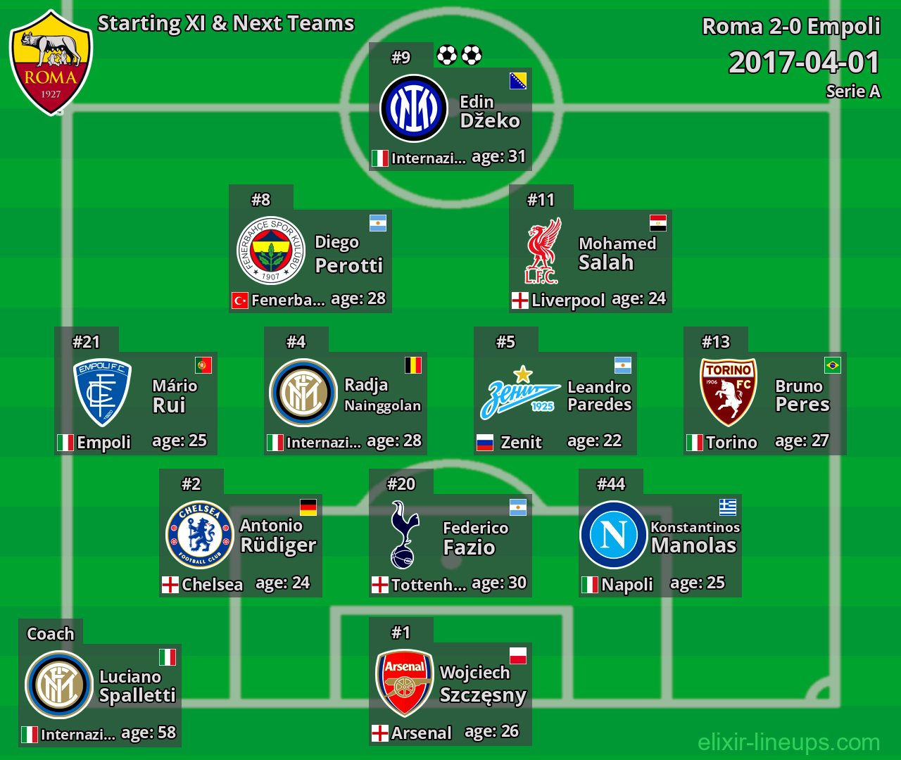 Roma Starting XI & Next Teams 2017-04-01