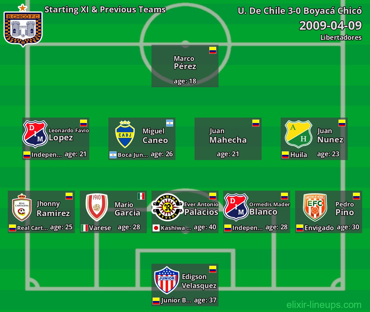Boyacá Chicó Starting XI & Previous Teams 2009-04-09
