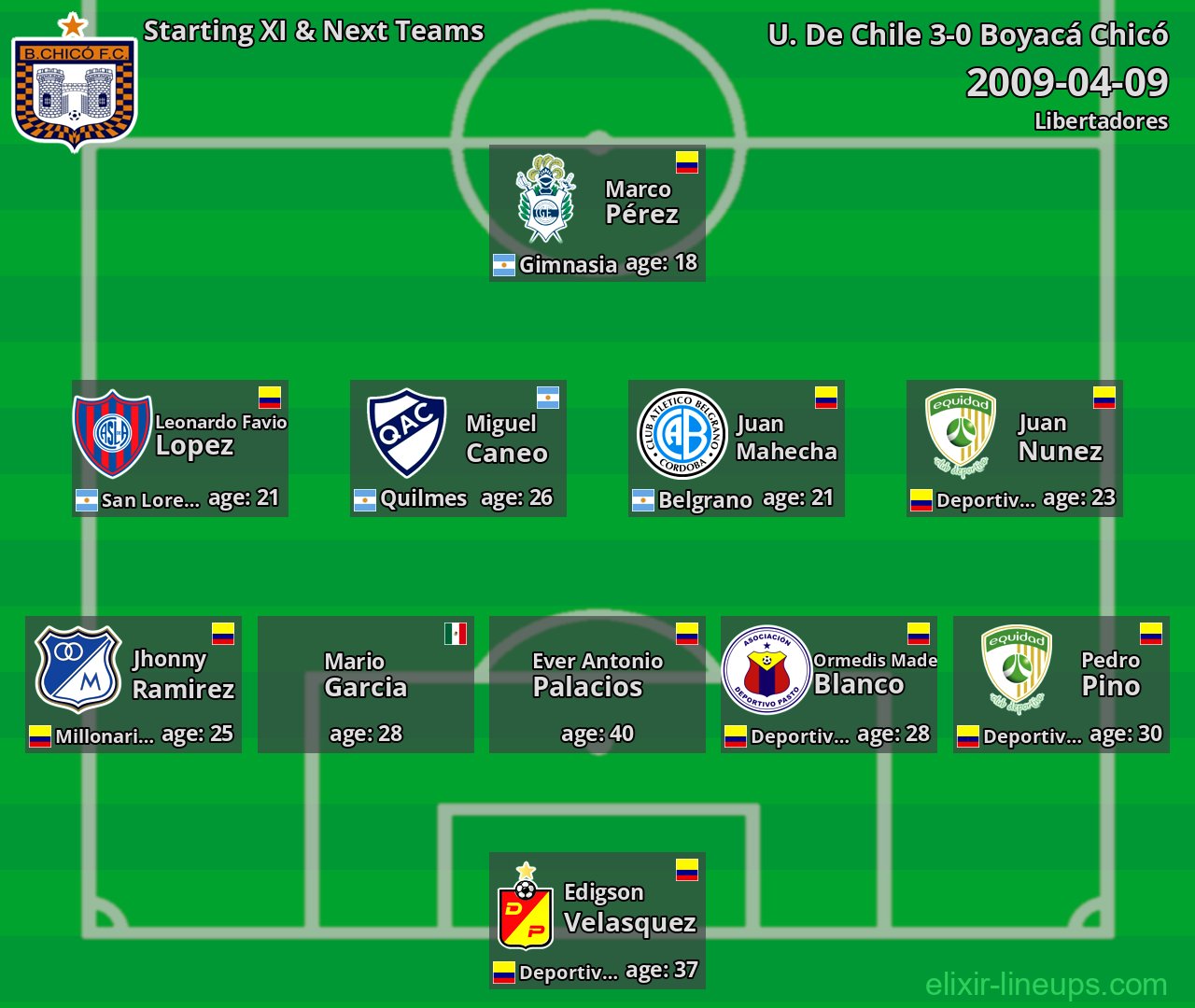Boyacá Chicó Starting XI & Next Teams 2009-04-09