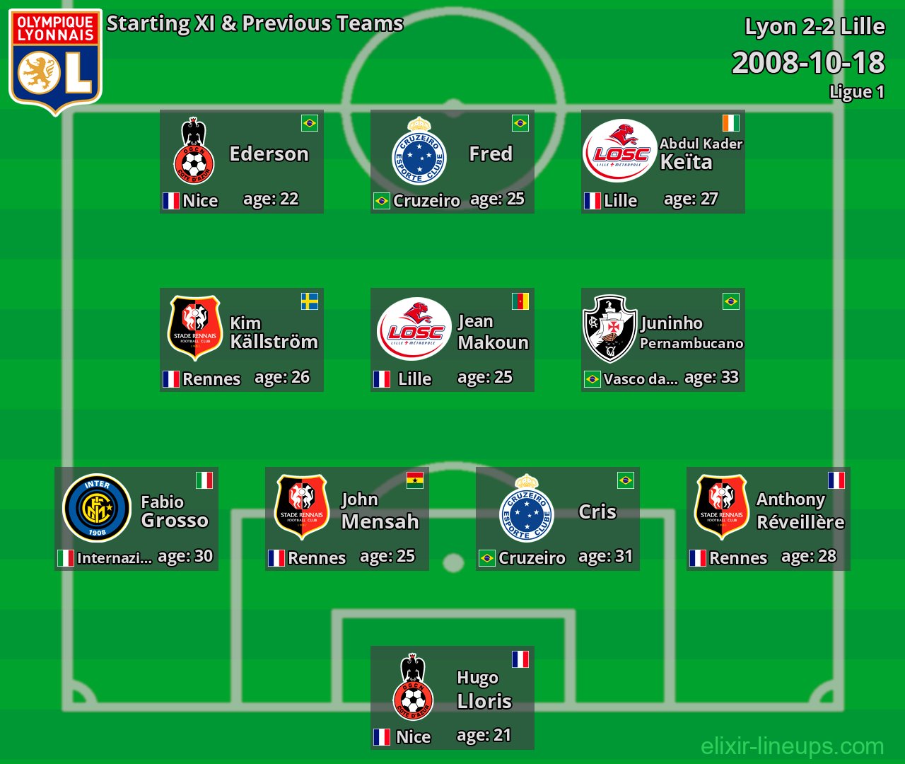 Lyon Starting XI & Previous Teams 2008-10-18