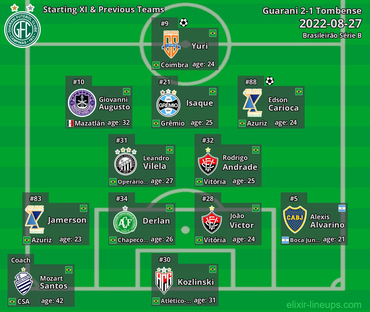 Guarani Starting XI & Previous Teams 2022-08-27