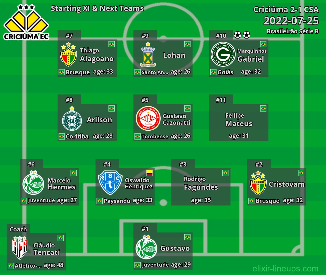 Criciúma Starting XI & Next Teams 2022-07-25