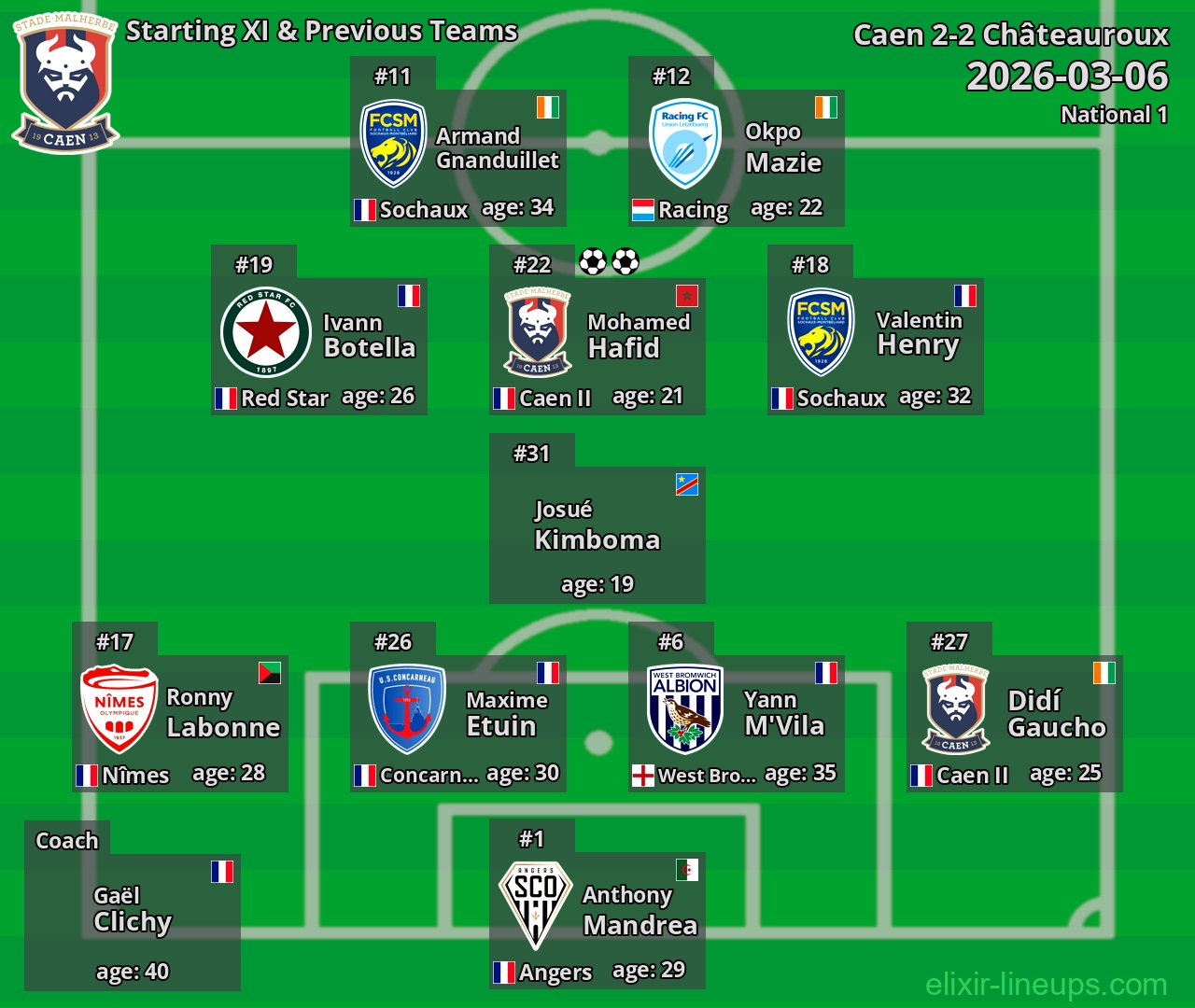 Caen Starting XI & Previous Teams 2026-03-06