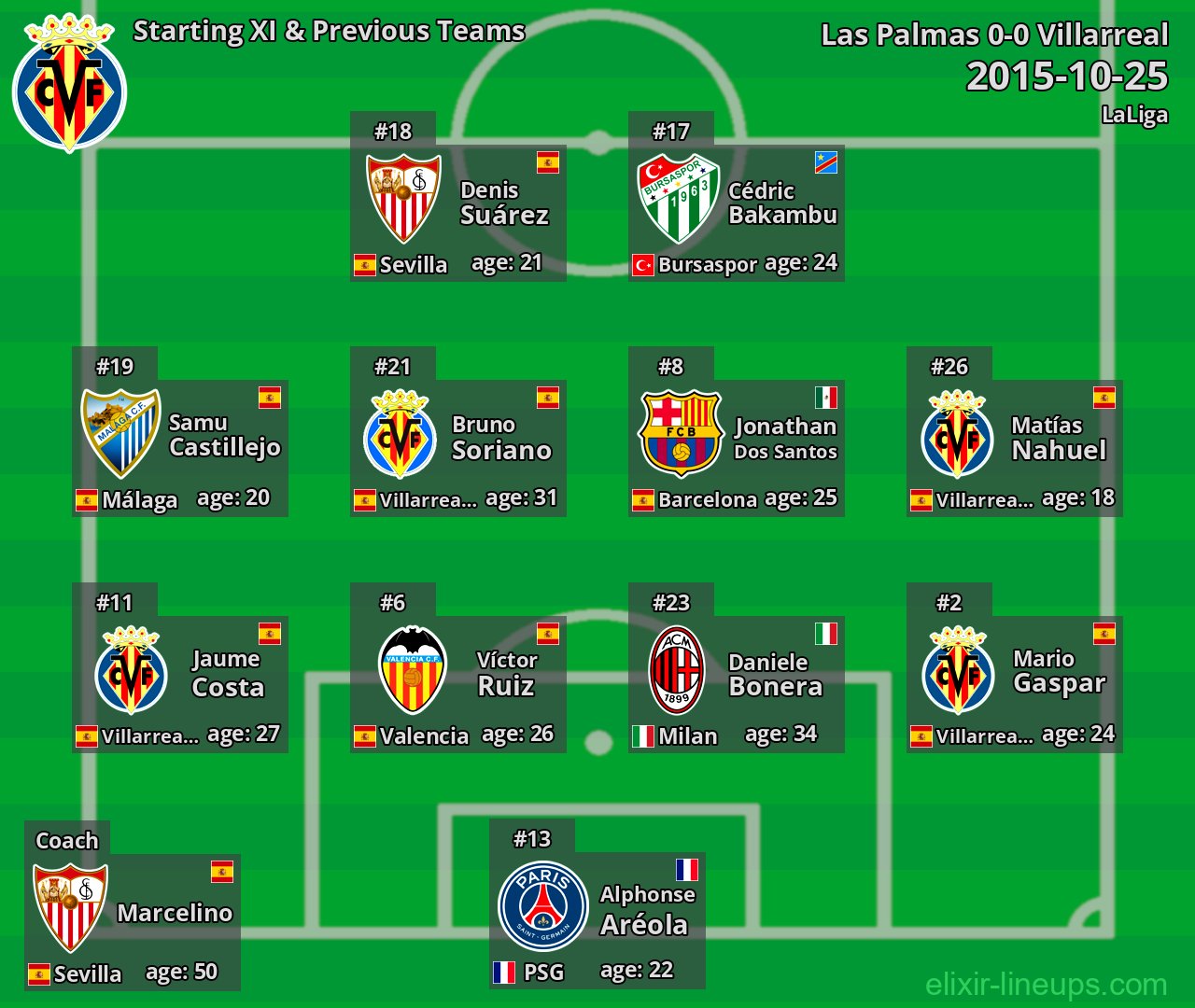 Villarreal Starting XI & Previous Teams 2015-10-25