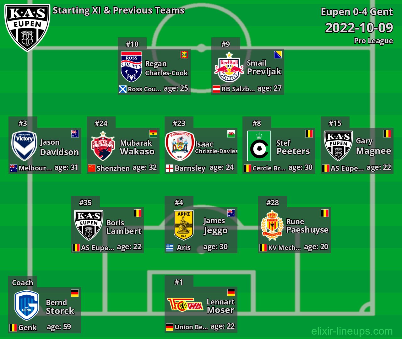 Eupen Starting XI & Previous Teams 2022-10-09