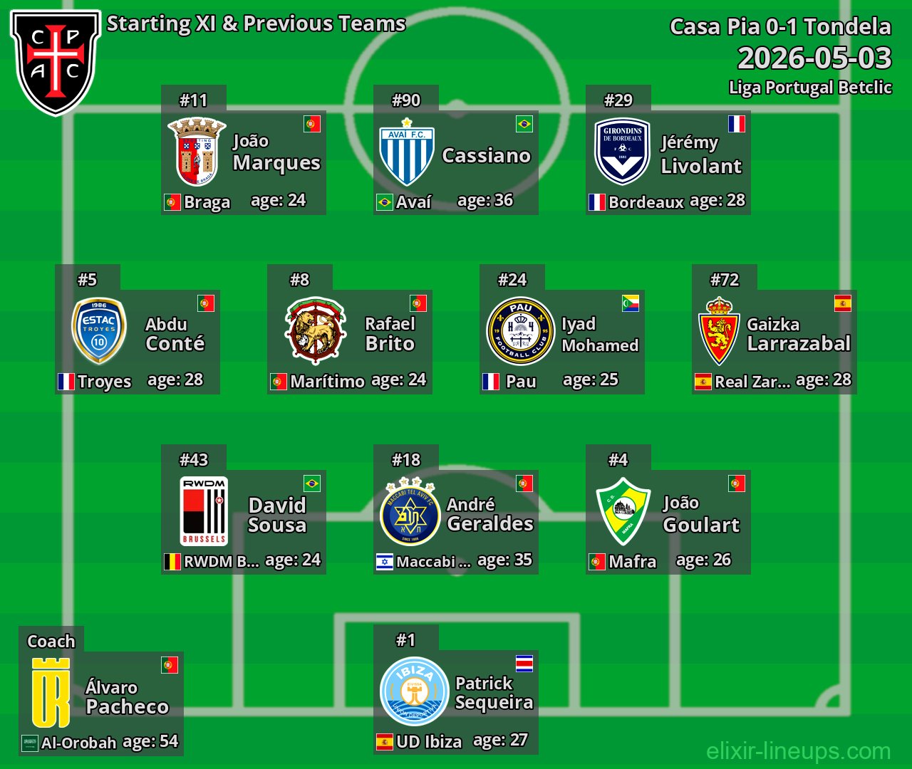 Casa Pia Starting XI & Previous Teams 2026-05-03