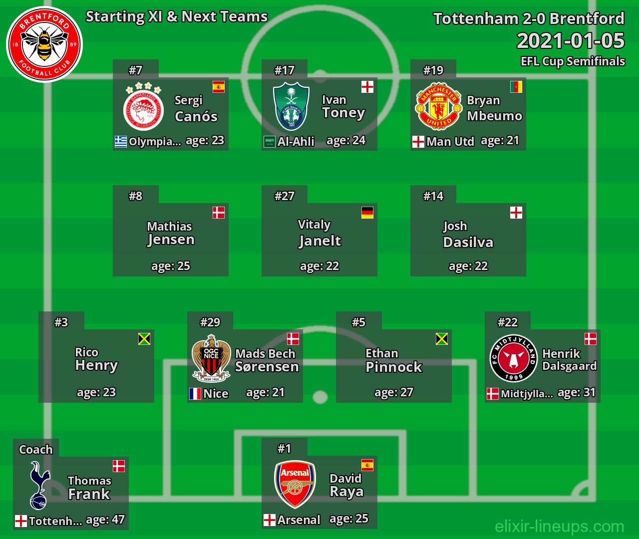 Brentford Starting XI & Next Teams 2021-01-05