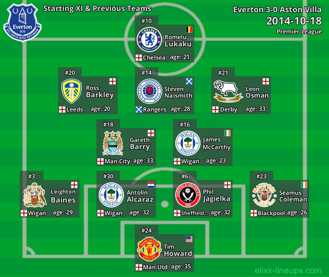 Everton Starting XI & Previous Teams 2014-10-18