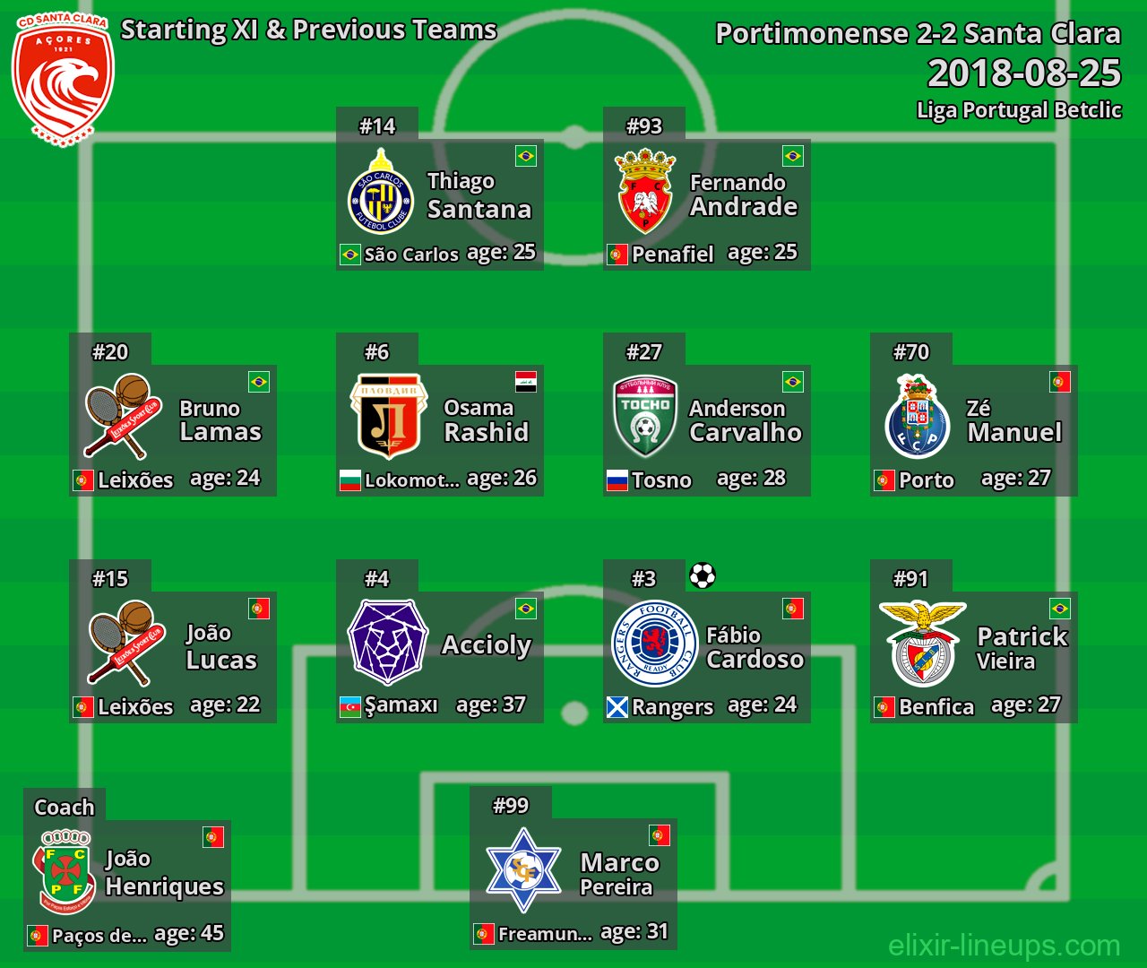 Santa Clara Starting XI & Previous Teams 2018-08-25