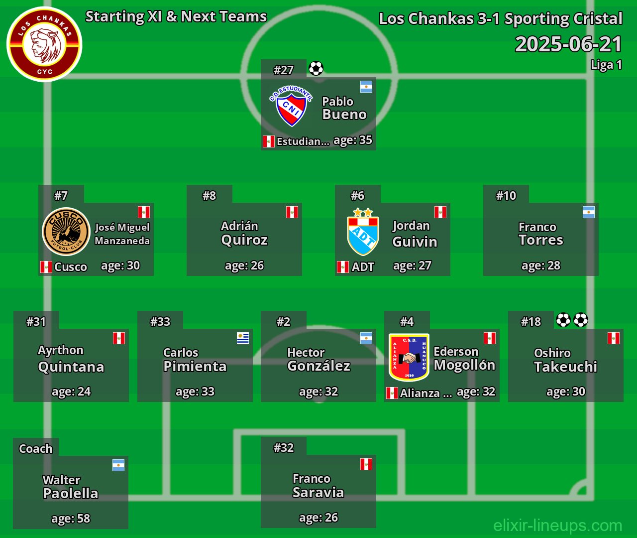 Los Chankas Starting XI & Next Teams 2025-06-21