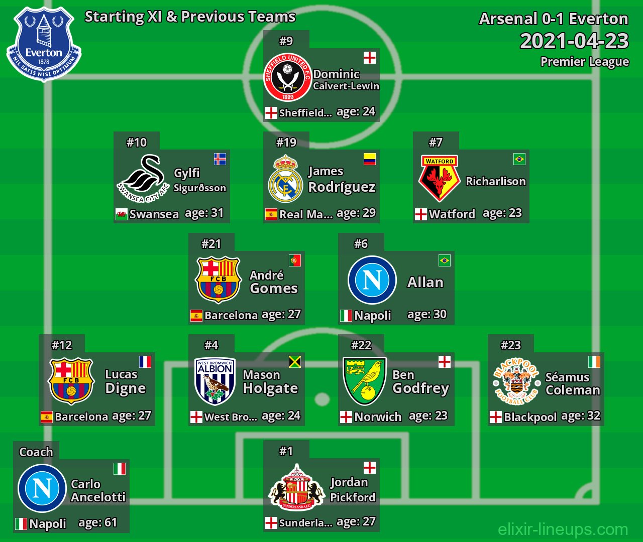 Everton Starting XI & Previous Teams 2021-04-23