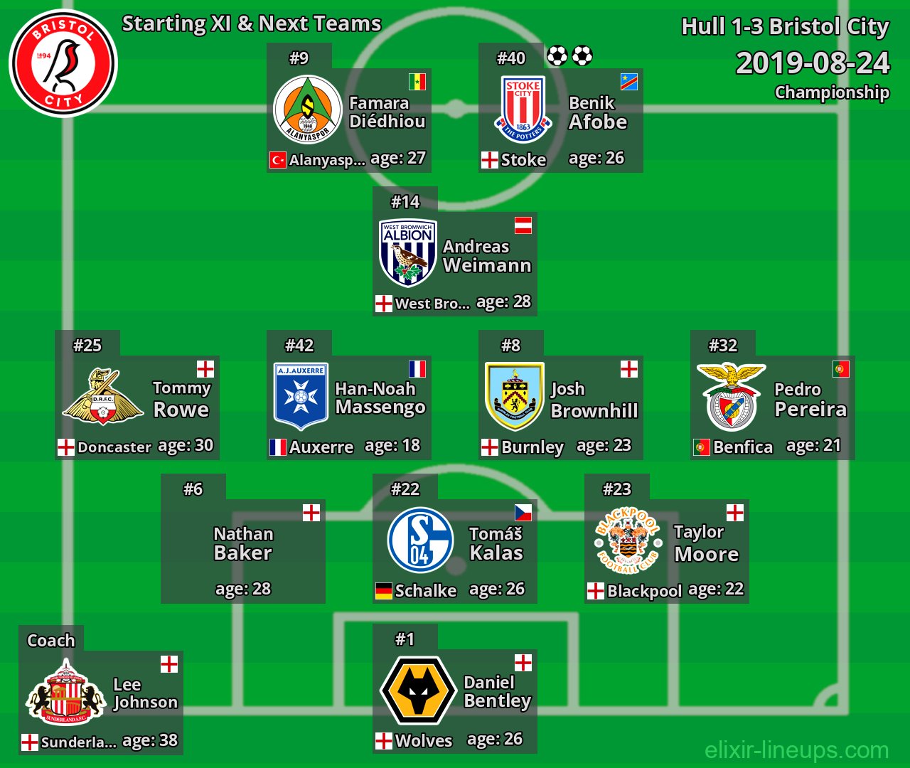 Bristol City Starting XI & Next Teams 2019-08-24