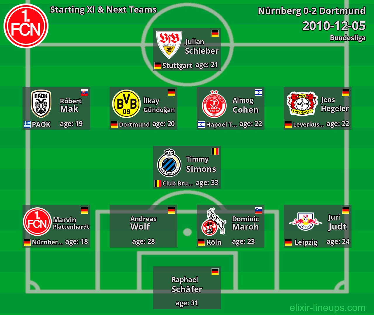Nürnberg Starting XI & Next Teams 2010-12-05