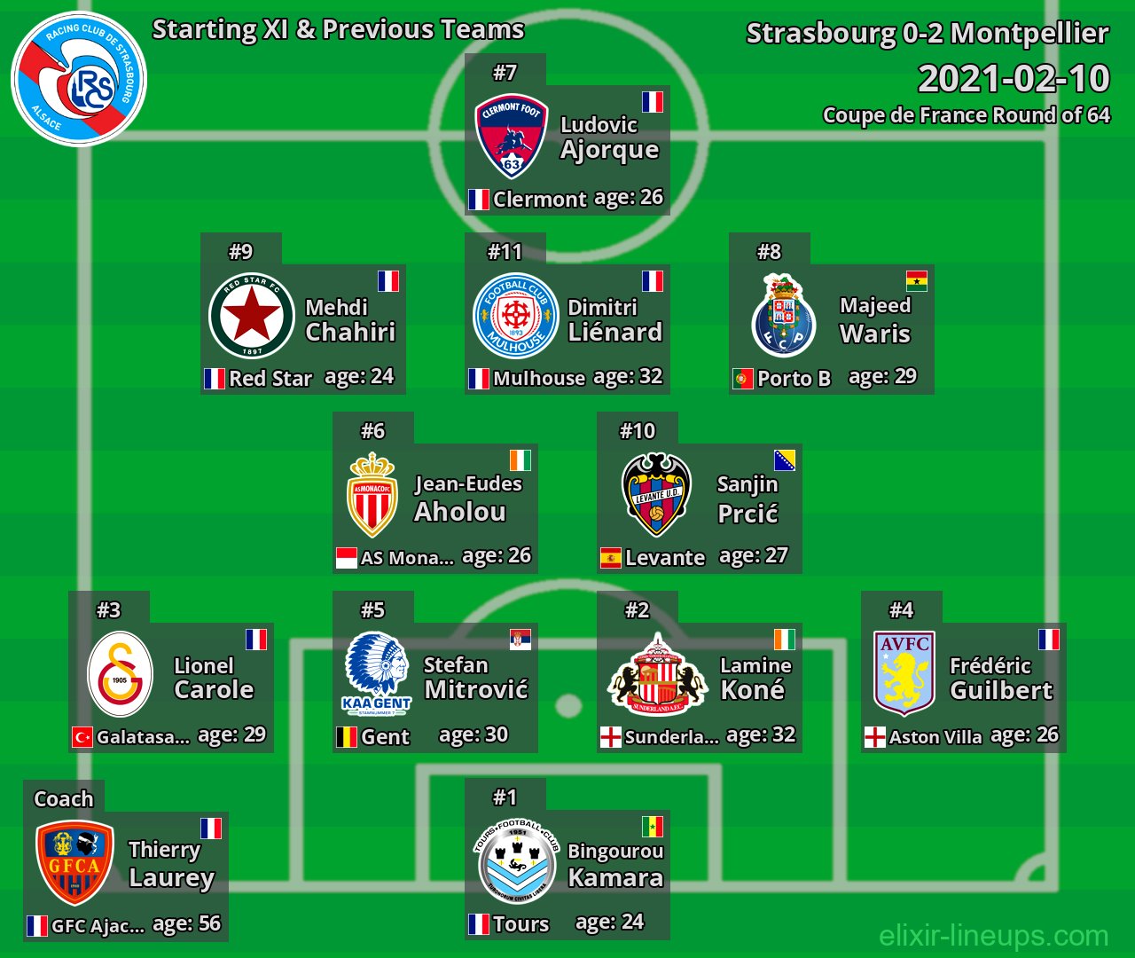 Strasbourg Starting XI & Previous Teams 2021-02-10