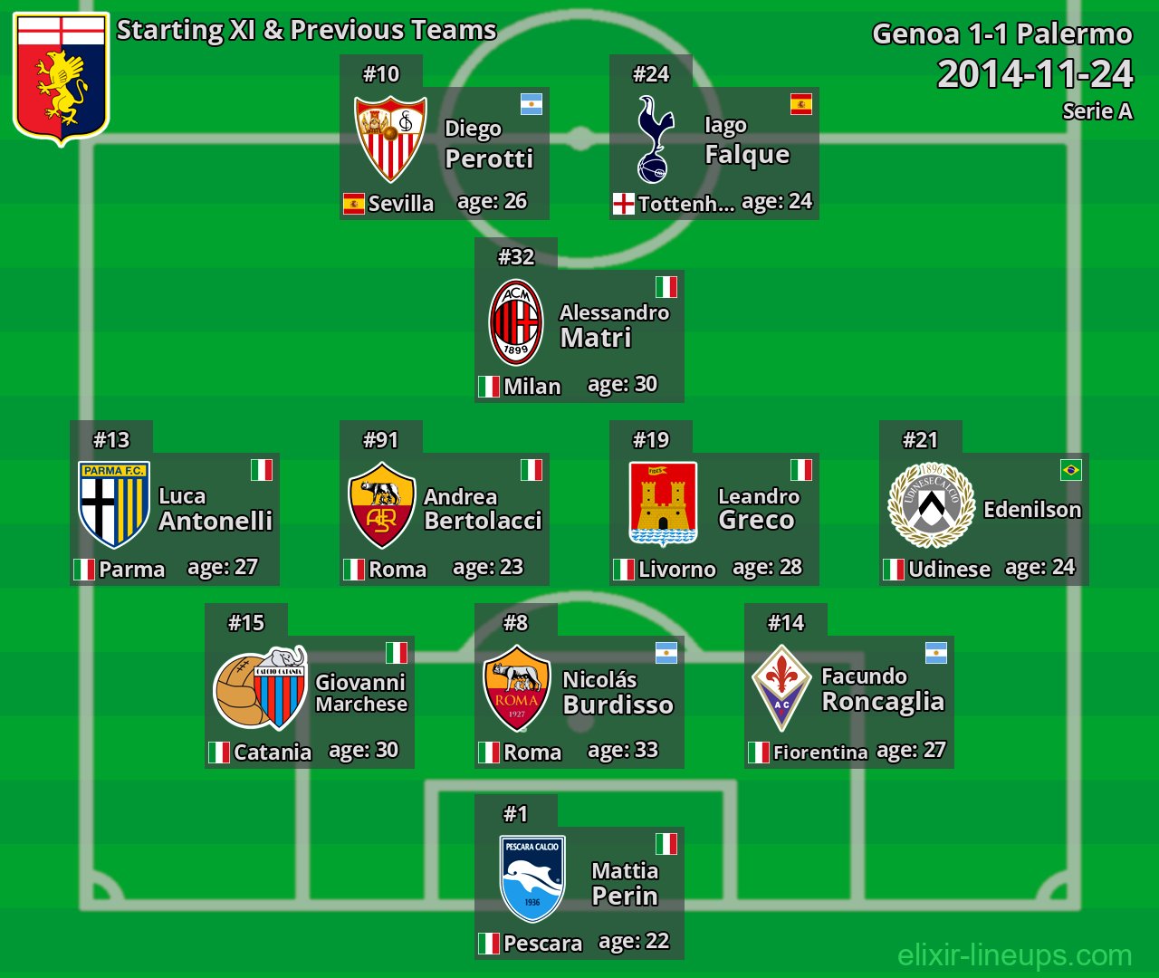 Genoa Starting XI & Previous Teams 2014-11-24
