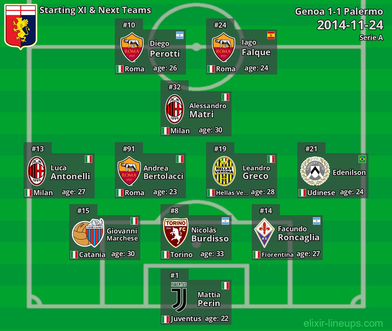 Genoa Starting XI & Next Teams 2014-11-24