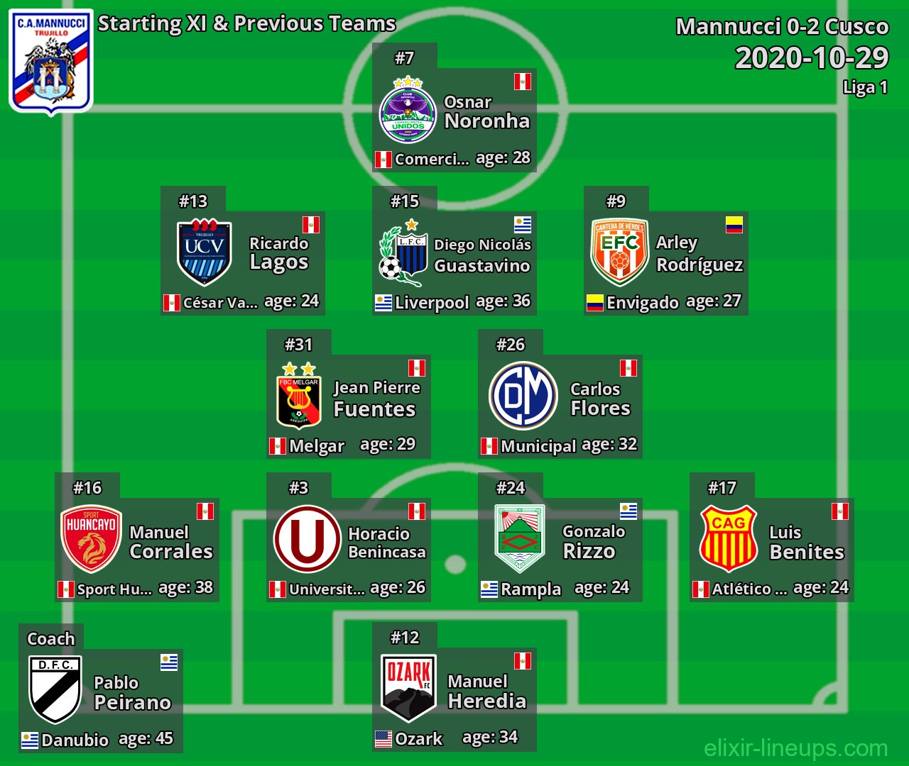 Carlos Mannucci Starting XI & Previous Teams 2020-10-29