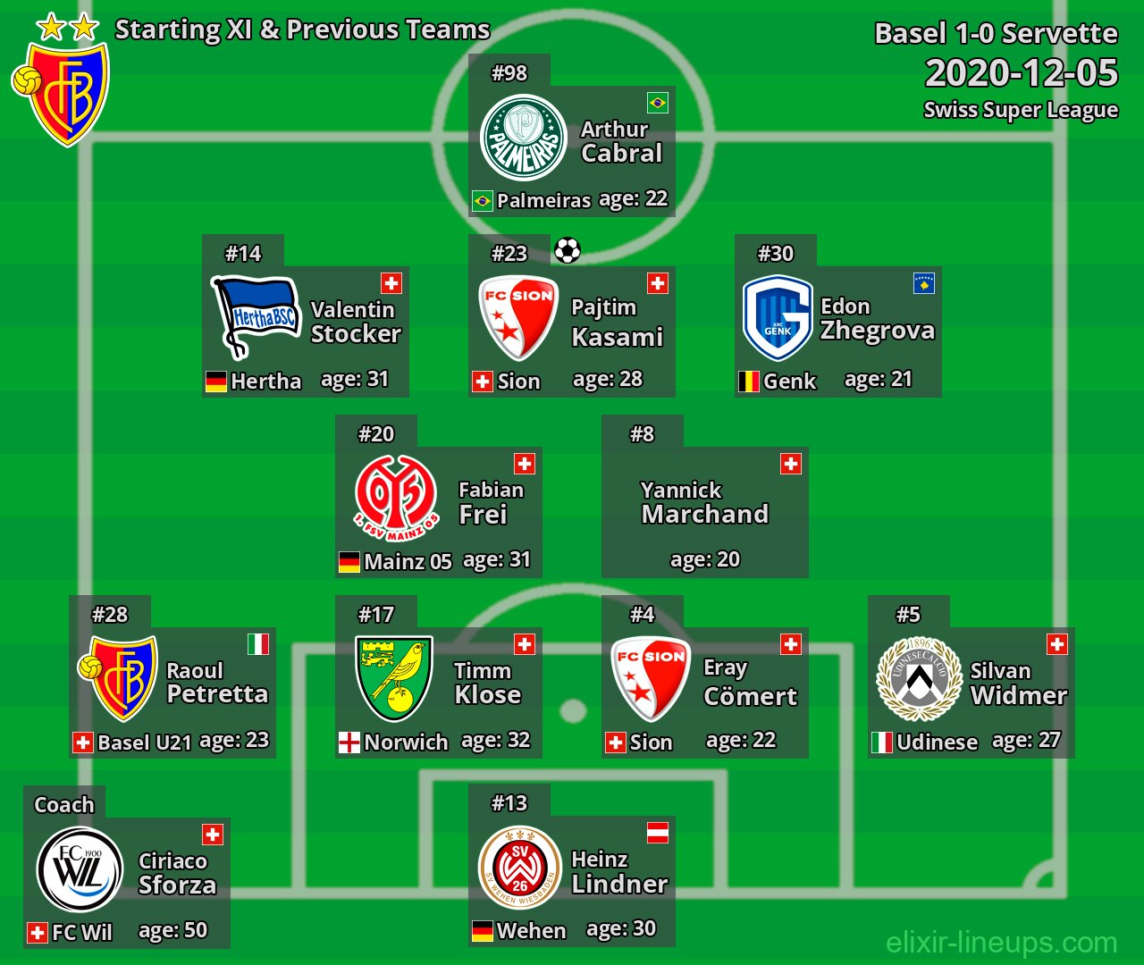 Basel Starting XI & Previous Teams 2020-12-05
