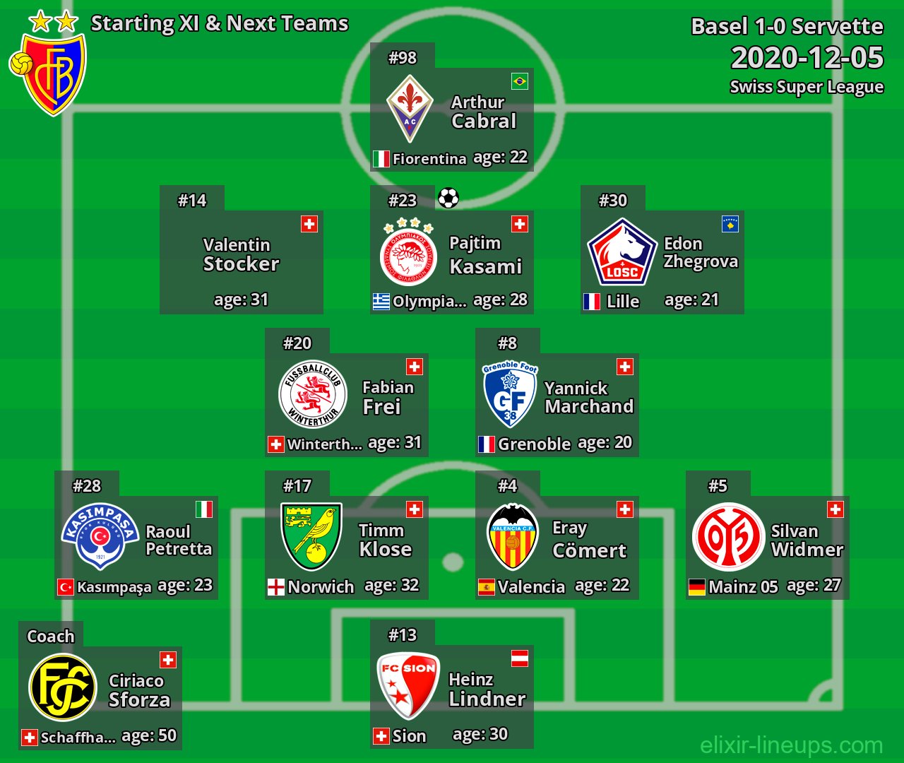 Basel Starting XI & Next Teams 2020-12-05
