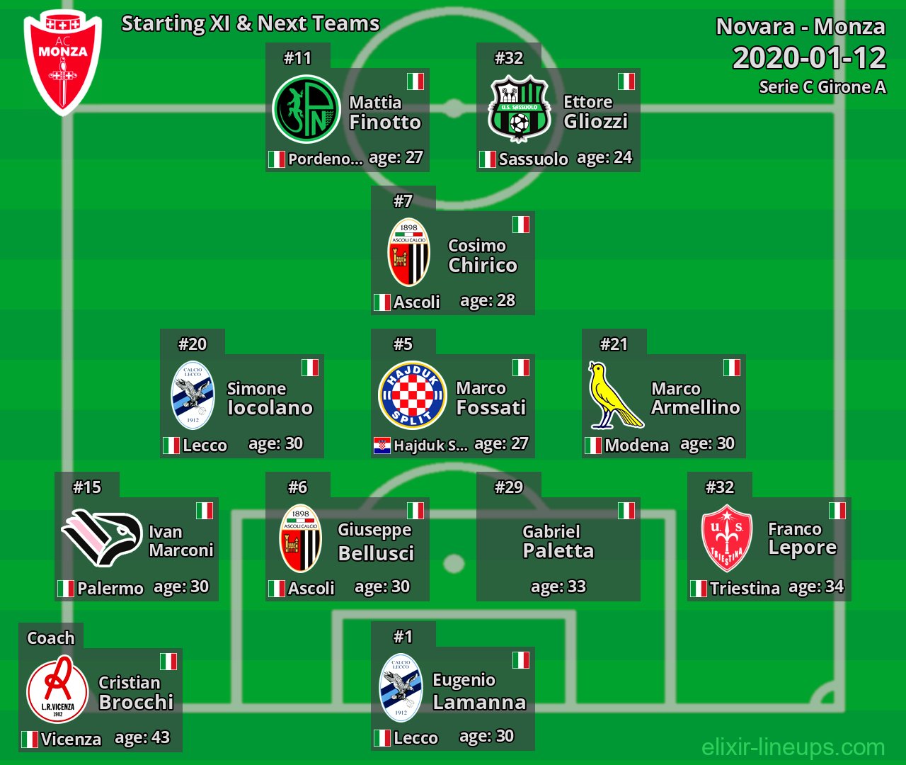 Monza Starting XI & Next Teams 2020-01-12