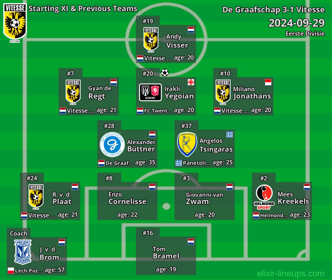 Vitesse Starting XI & Previous Teams 2024-09-29