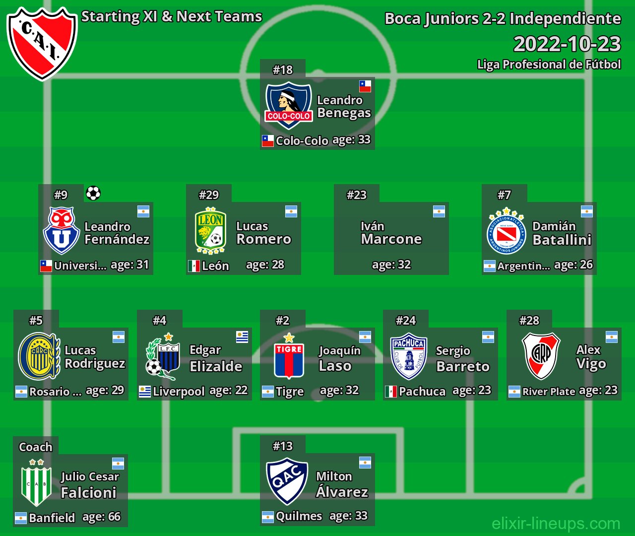 Independiente Starting XI & Next Teams 2022-10-23