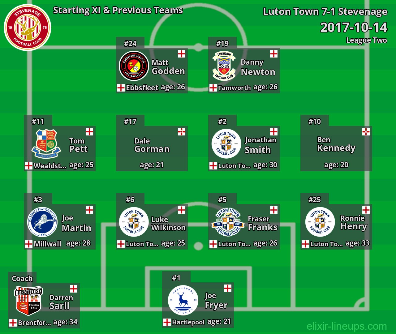 Stevenage Starting XI & Previous Teams 2017-10-14