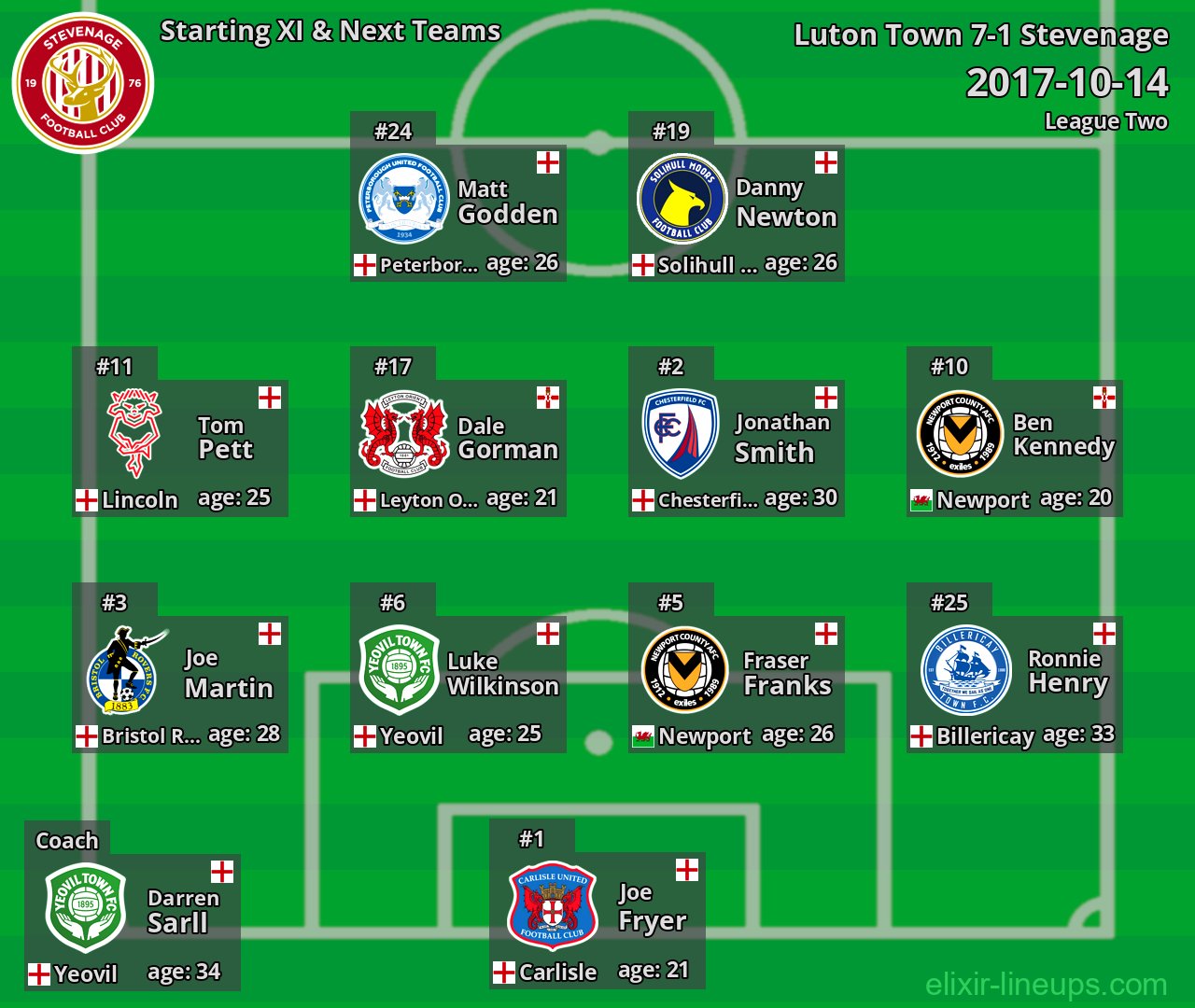 Stevenage Starting XI & Next Teams 2017-10-14