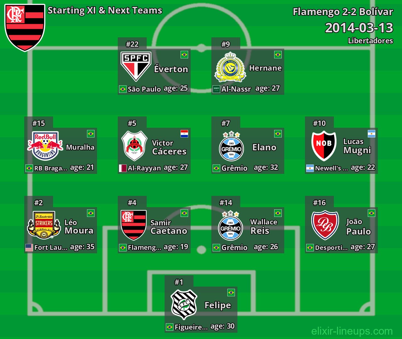 Flamengo Starting XI & Next Teams 2014-03-13