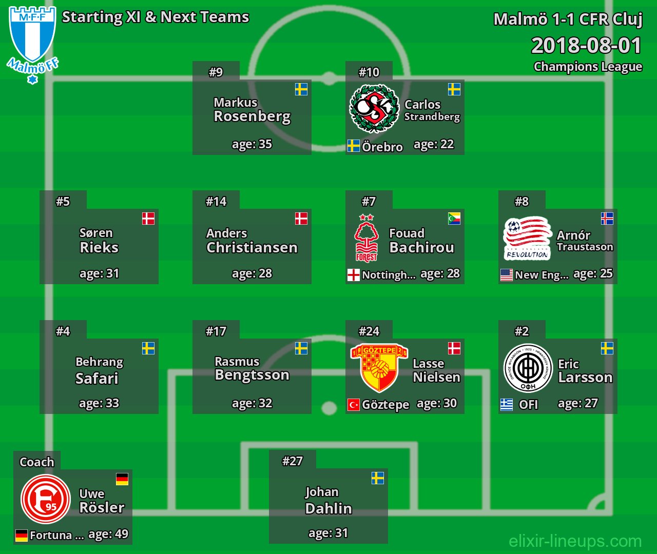 Malmö Starting XI & Next Teams 2018-08-01