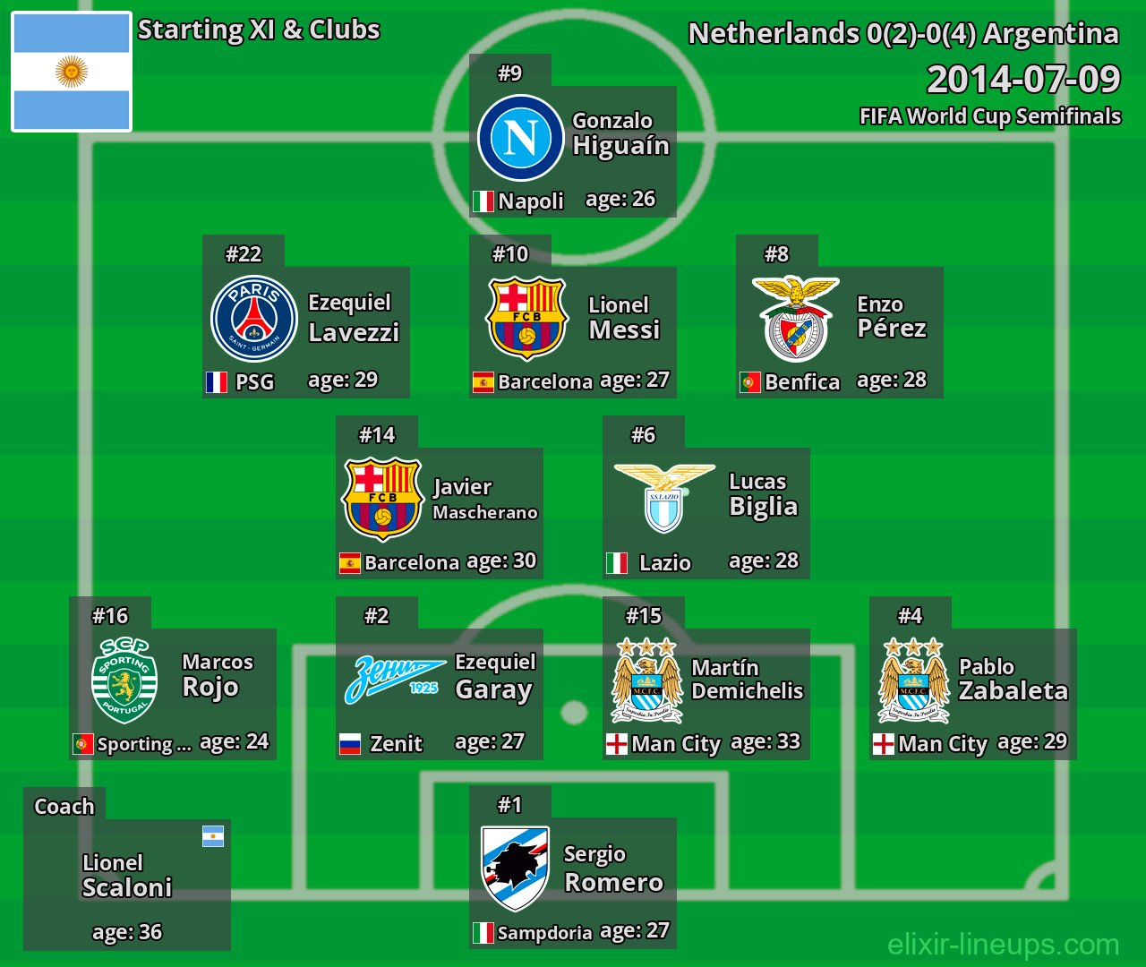 Argentina Starting XI 2014-07-09
