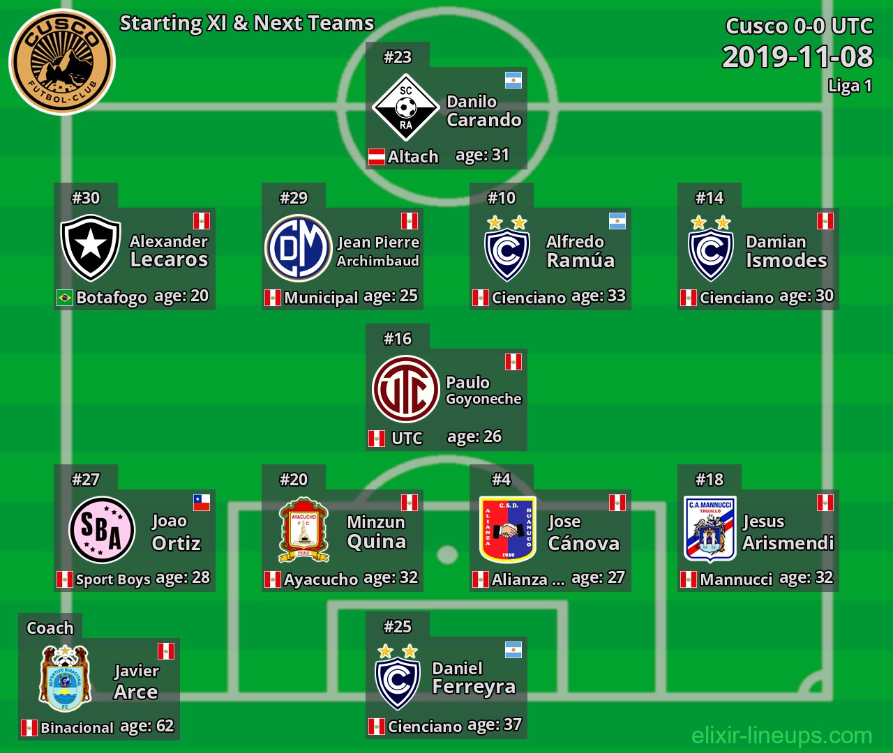 Cusco Starting XI & Next Teams 2019-11-08