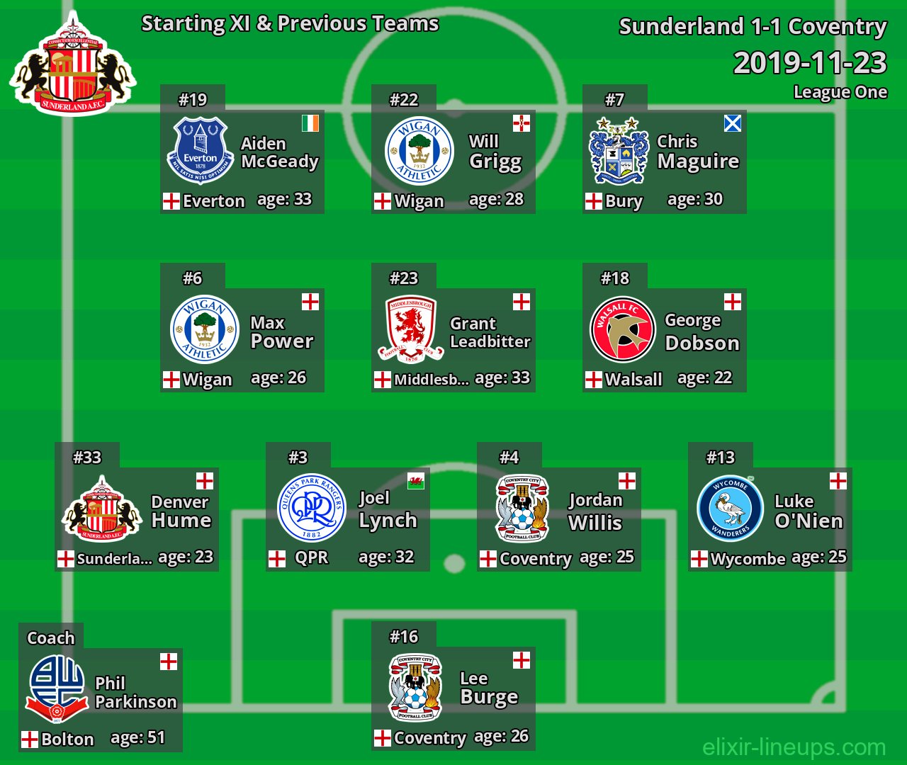 Sunderland Starting XI & Previous Teams 2019-11-23