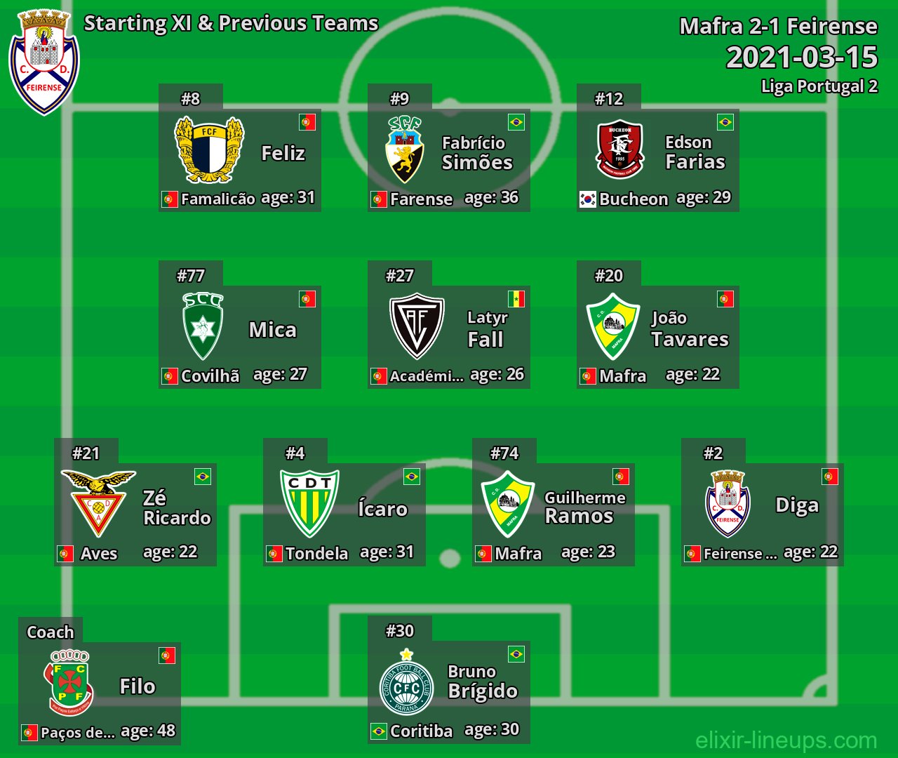 Feirense Starting XI & Previous Teams 2021-03-15