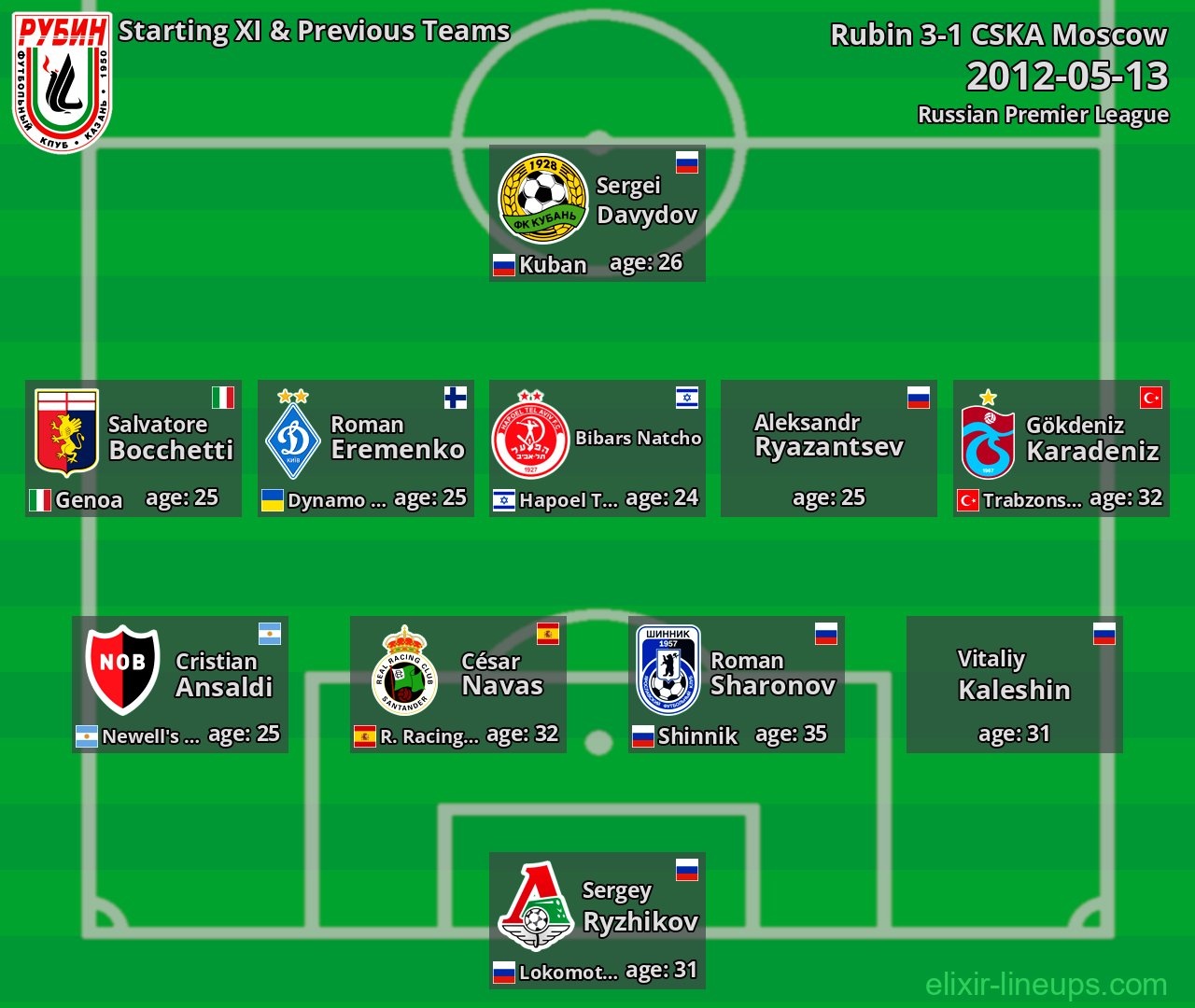 Rubin Starting XI & Previous Teams 2012-05-13