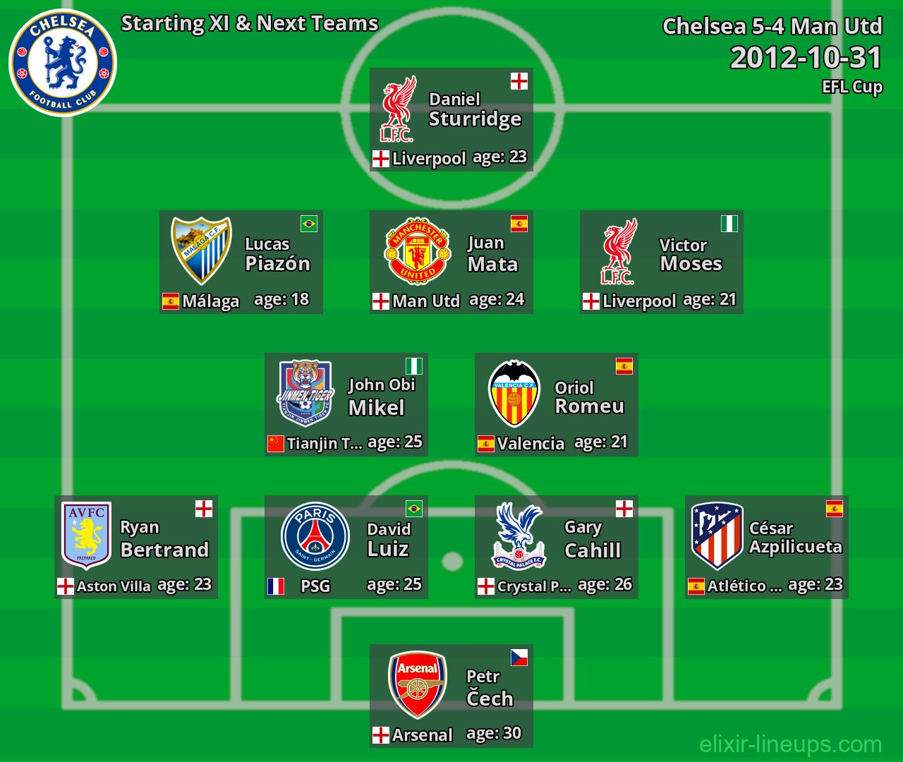 Chelsea Starting XI & Next Teams 2012-10-31