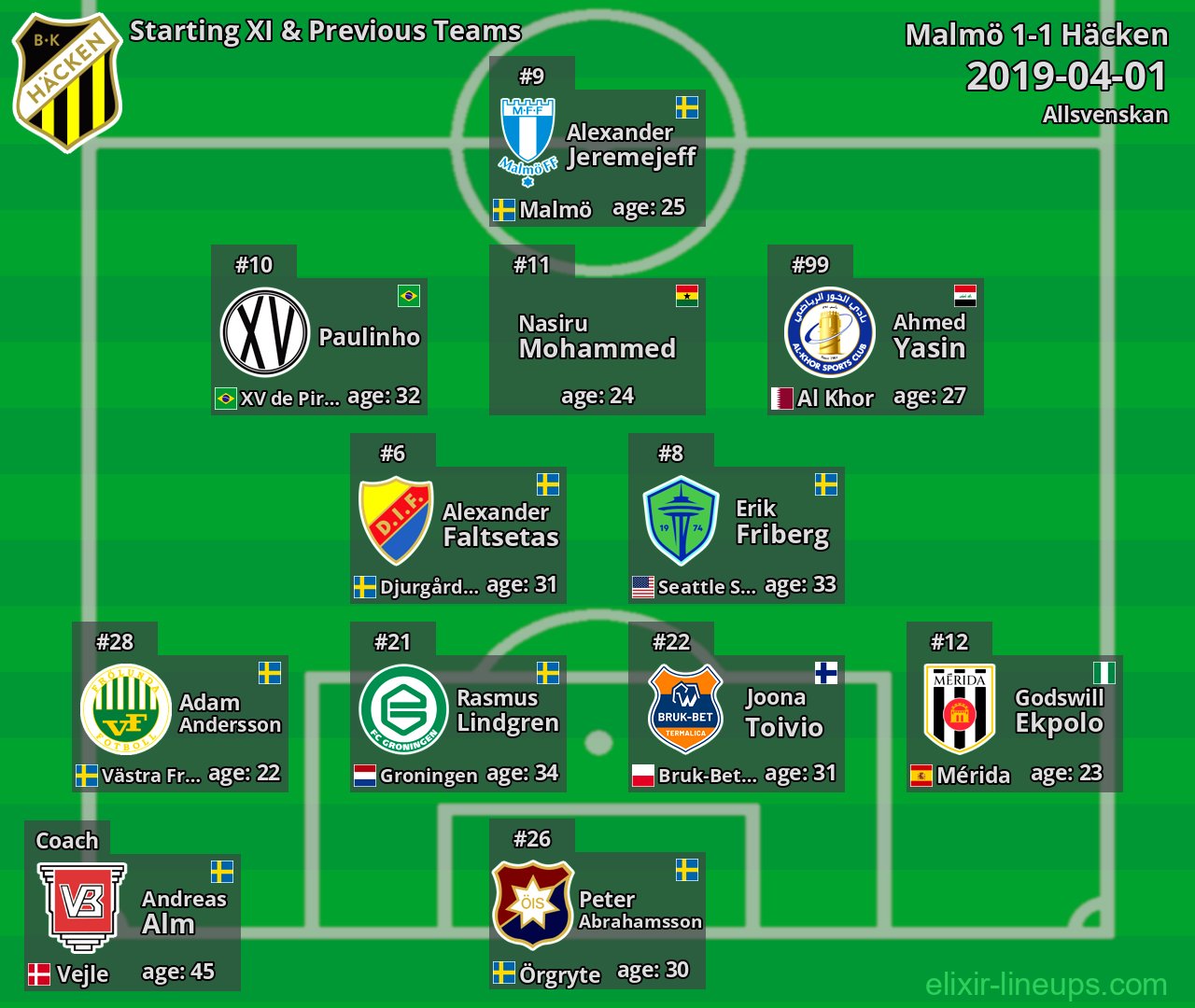 Häcken Starting XI & Previous Teams 2019-04-01
