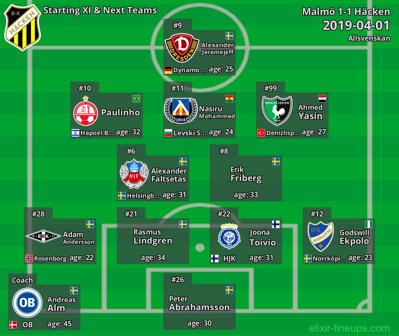 Häcken Starting XI & Next Teams 2019-04-01