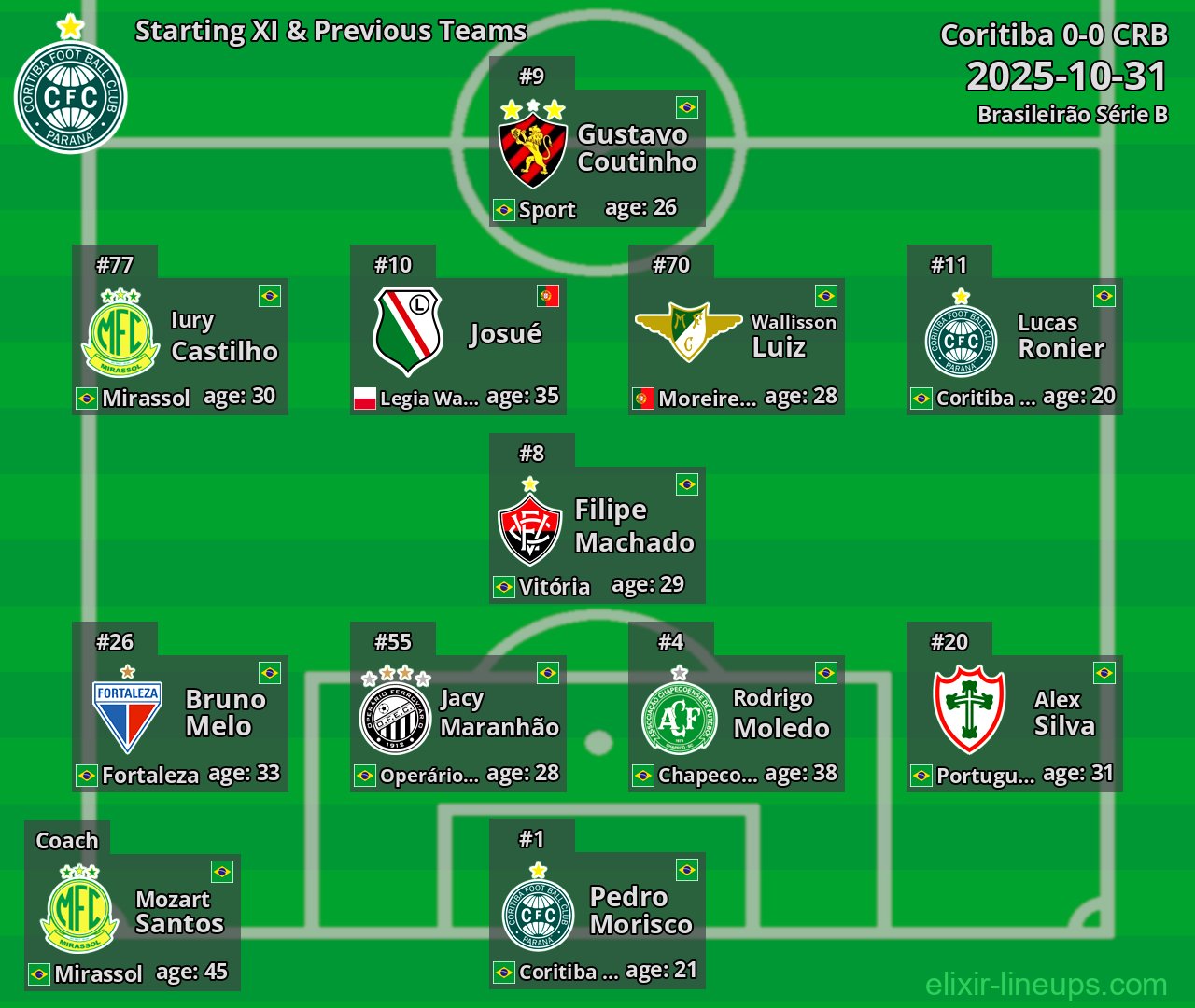 Coritiba Starting XI & Previous Teams 2025-10-31