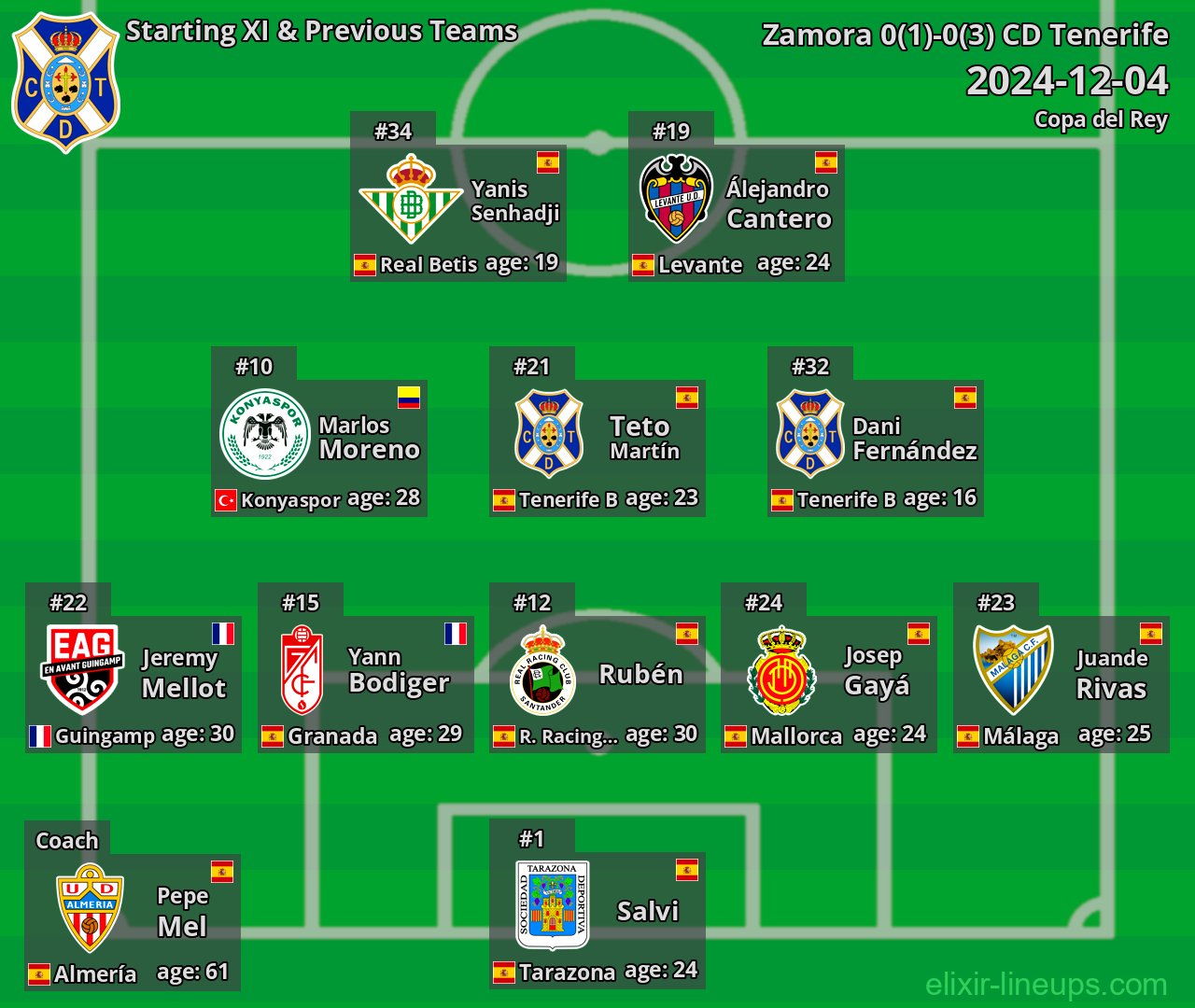 CD Tenerife Starting XI & Previous Teams 2024-12-04