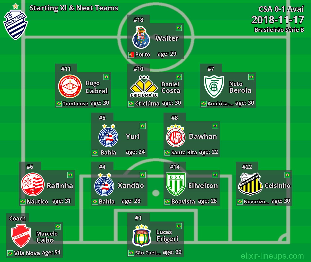 CSA Starting XI & Next Teams 2018-11-17