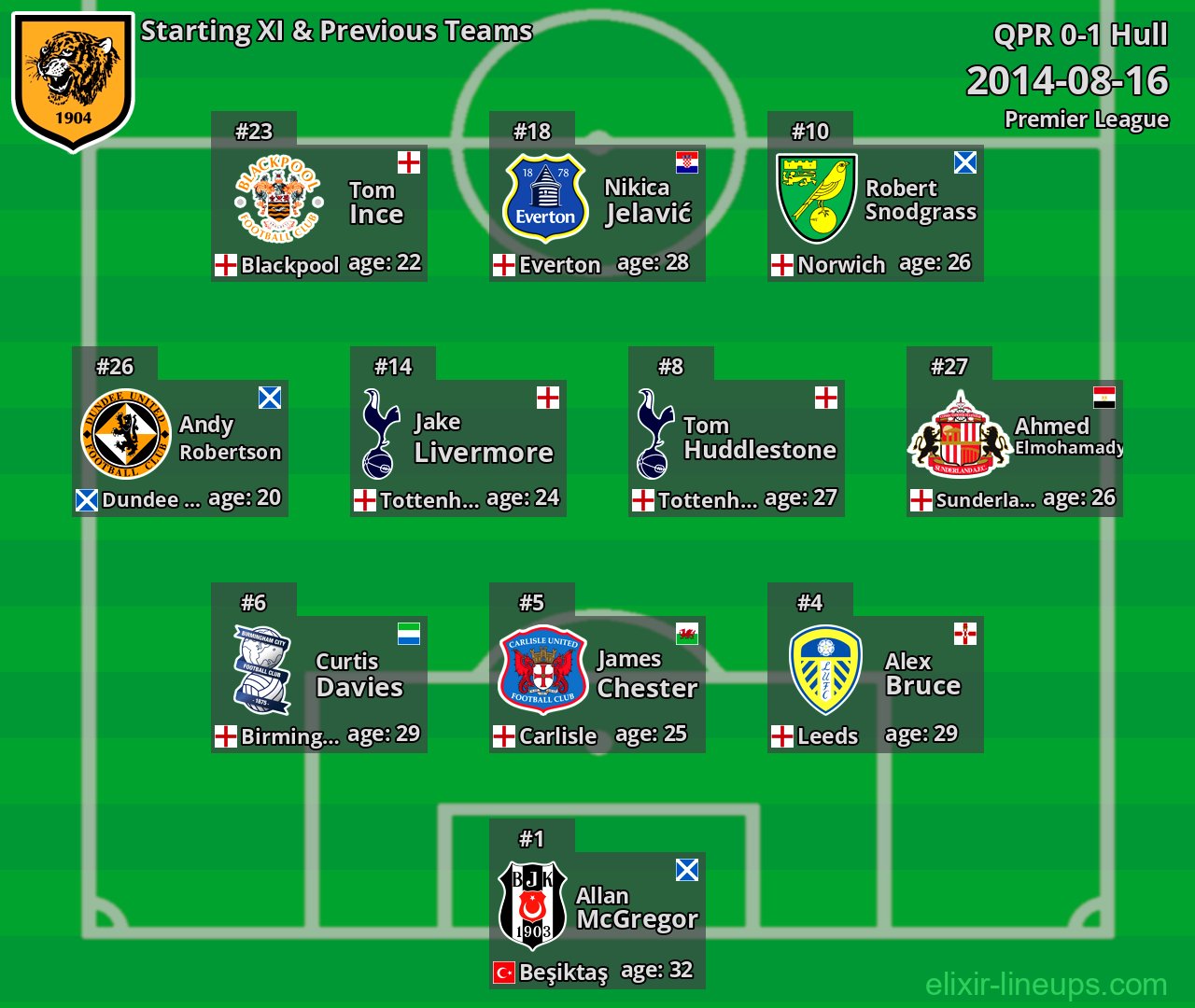 Hull Starting XI & Previous Teams 2014-08-16